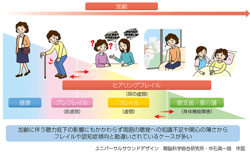 ヒアリングフレイルの進行イメージ ユニバーサルサウンドデザイン 聴脳科学総合研究所・中石真一  作図